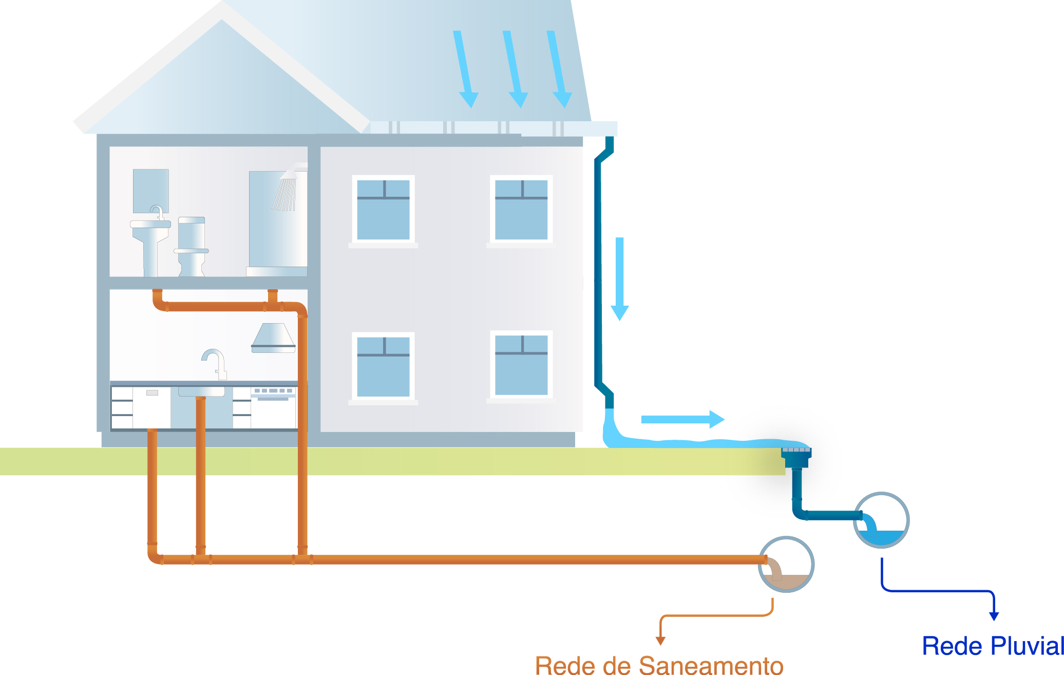 Ligação correta de águas pluviais